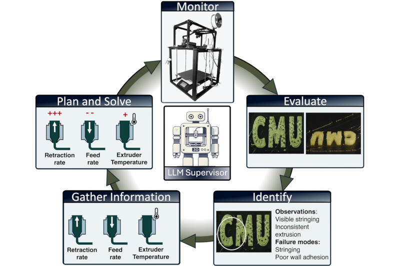 IA-agenti nyní mohou okamžitě odhalovat a odstranit vady při 3D tisku.