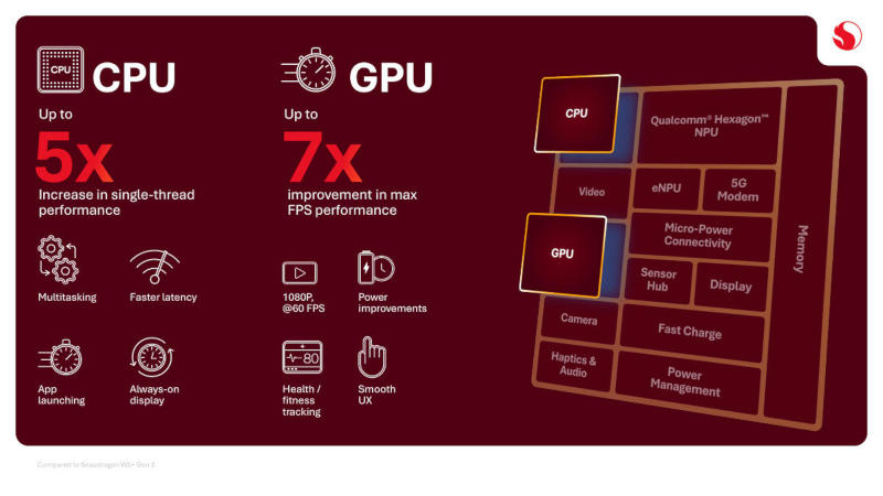 Qualcomm vydala Snapdragon Wear Elite – čip se dvěma AI moduly pro chytré brýle, hodinky a další nositelné zařízení