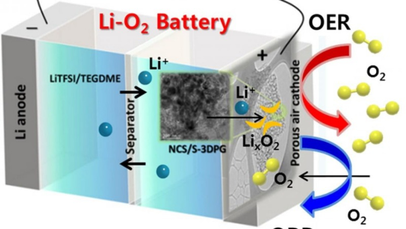 CATL usiluje vytvořit lithium‑vzduchové baterie s energetickou hustotou srovnatelnou s benzínem.