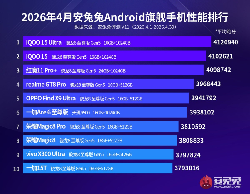 AnTuTu určila nejlepších Androidových smartphonů v dubnu a lídrem se stal iQOO 15 Ultra