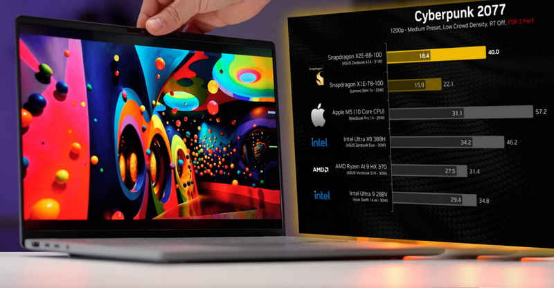 Snapdragon X2 Elite překonal Apple M5 v syntetických testech, ale ustoupil Ryzen AI 9 a Core Ultra X9 ve hrách